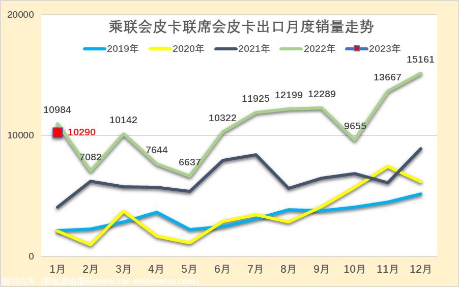【皮卡市场】2023年1月皮卡市场分析