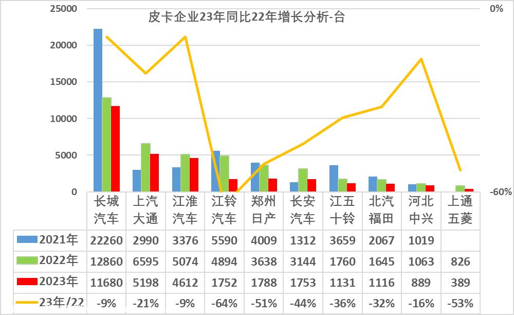【皮卡市场】2023年1月皮卡市场分析