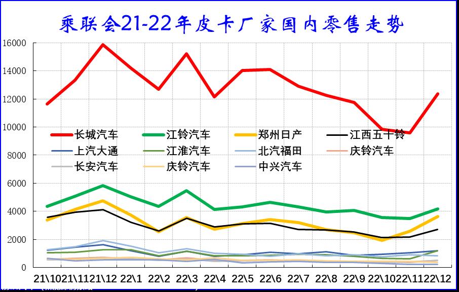 【皮卡市场】2023年1月皮卡市场分析