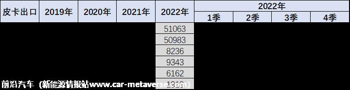 【皮卡市场】2023年1月皮卡市场分析