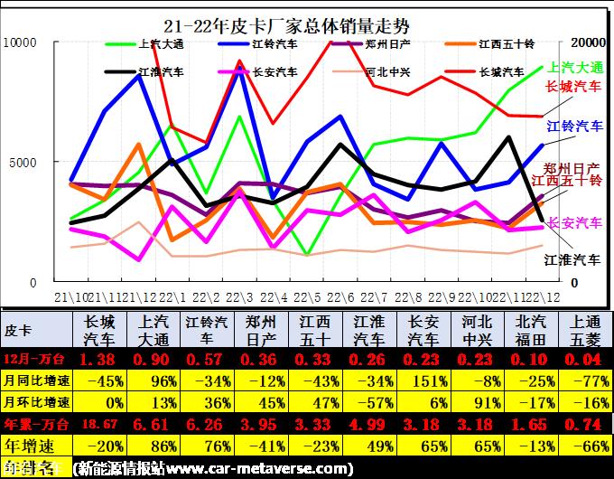 【皮卡市场】2023年1月皮卡市场分析