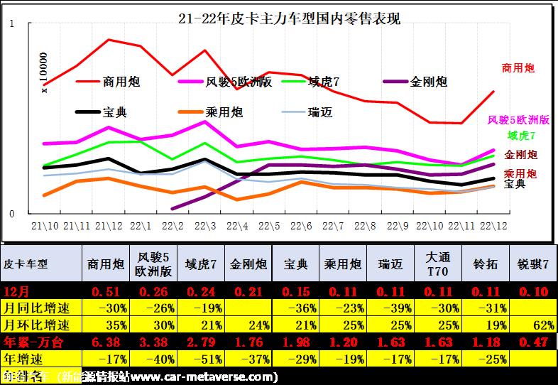 【皮卡市场】2023年1月皮卡市场分析