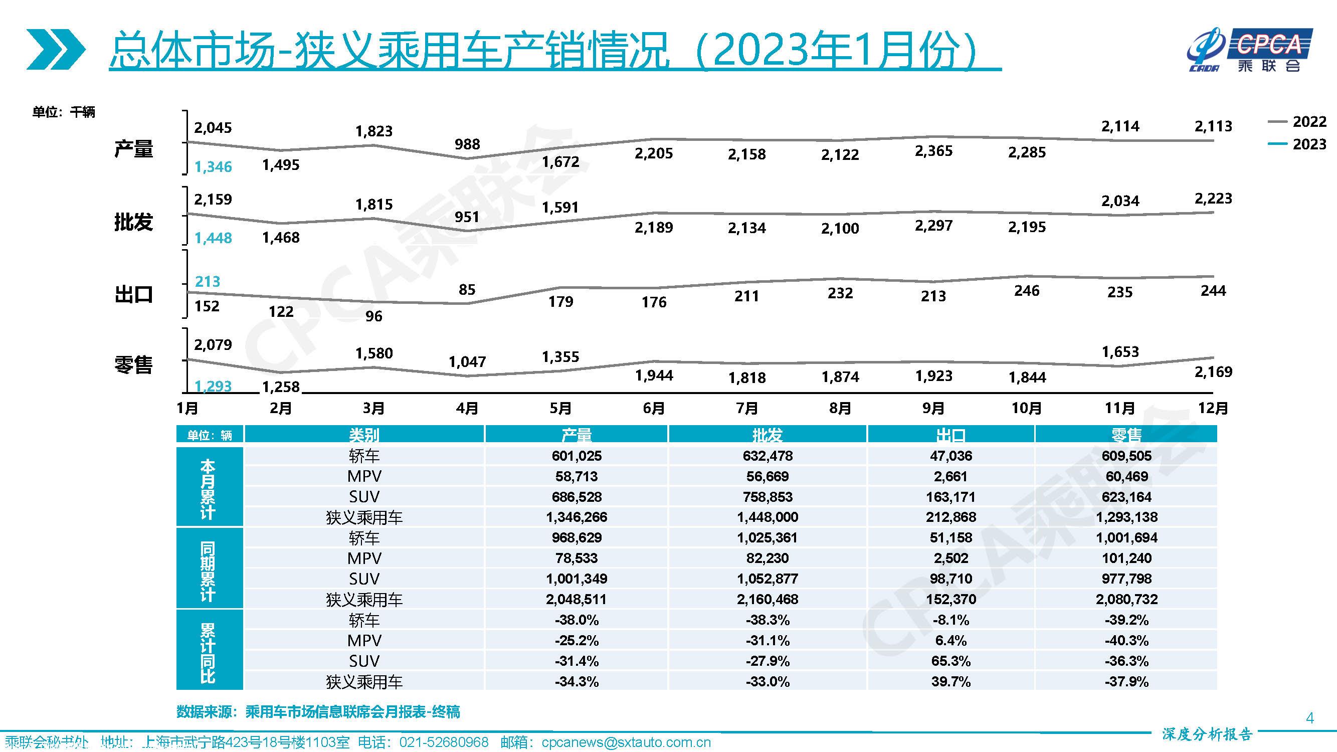 【深度分析】2023年1月份全国乘用车市场深度分析报告