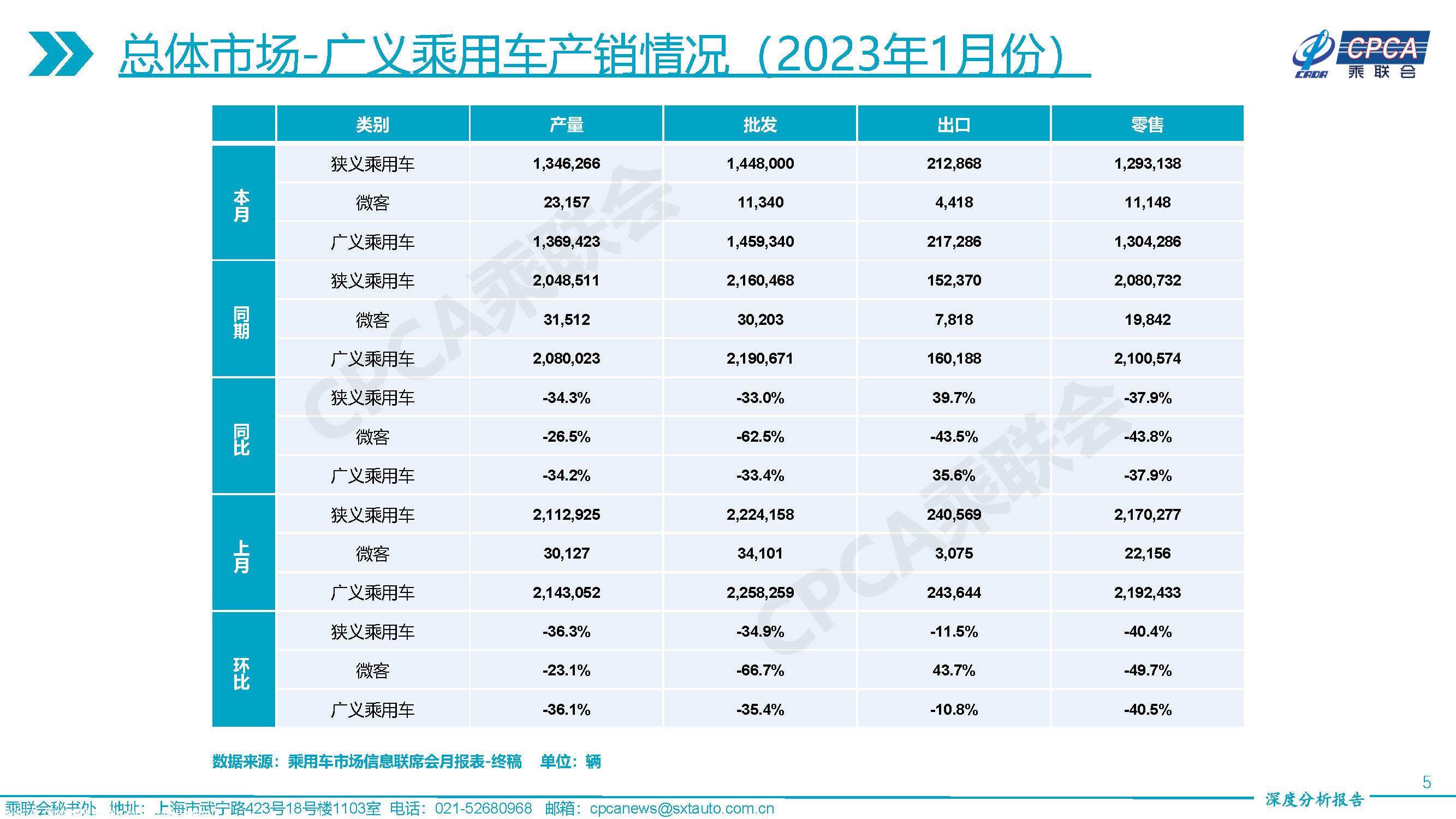 【深度分析】2023年1月份全国乘用车市场深度分析报告