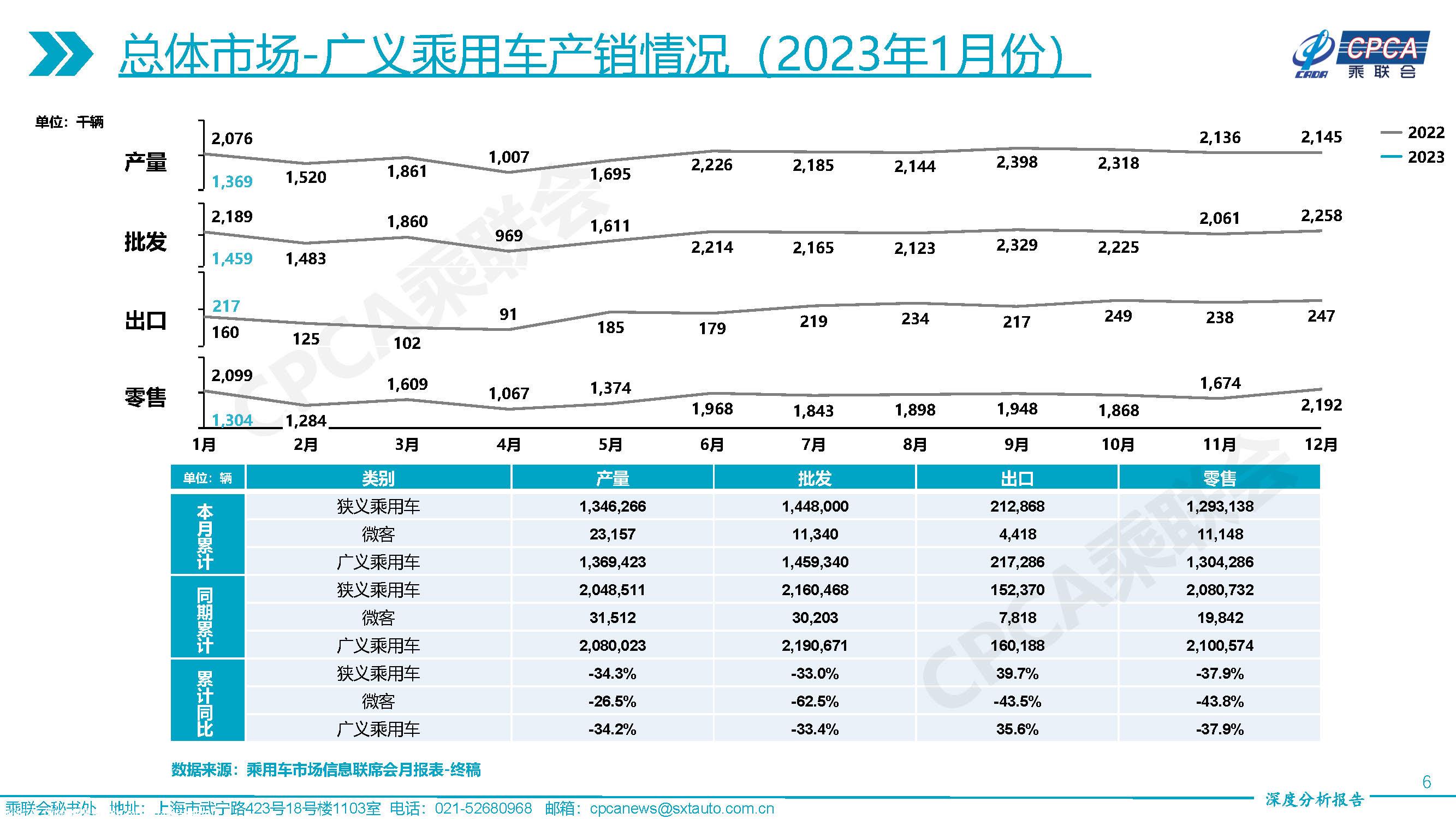 【深度分析】2023年1月份全国乘用车市场深度分析报告