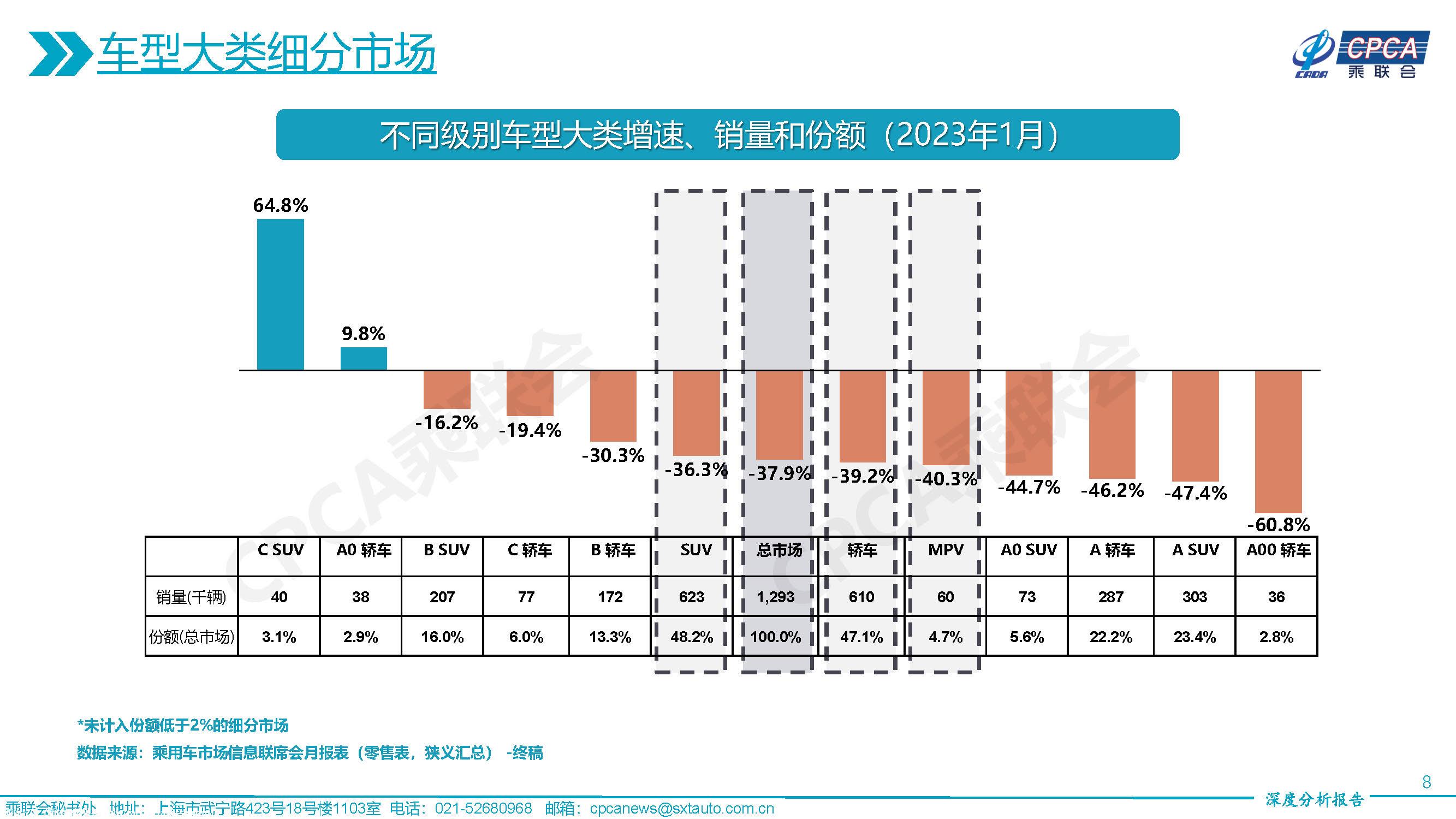 【深度分析】2023年1月份全国乘用车市场深度分析报告
