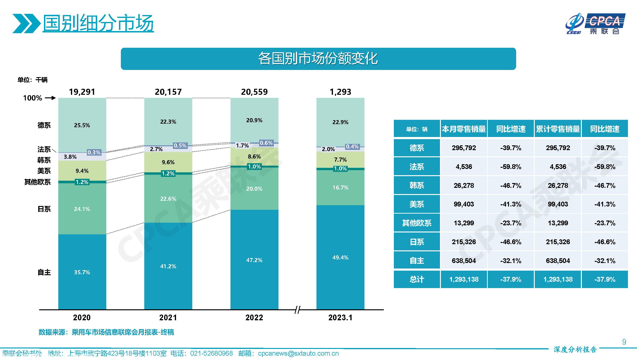 【深度分析】2023年1月份全国乘用车市场深度分析报告