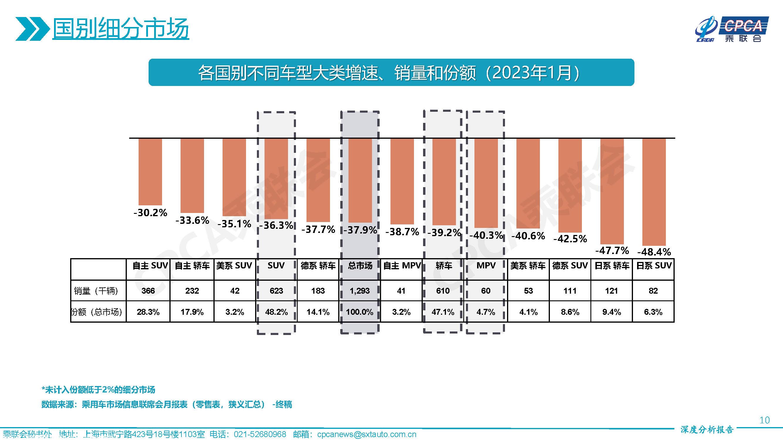 【深度分析】2023年1月份全国乘用车市场深度分析报告