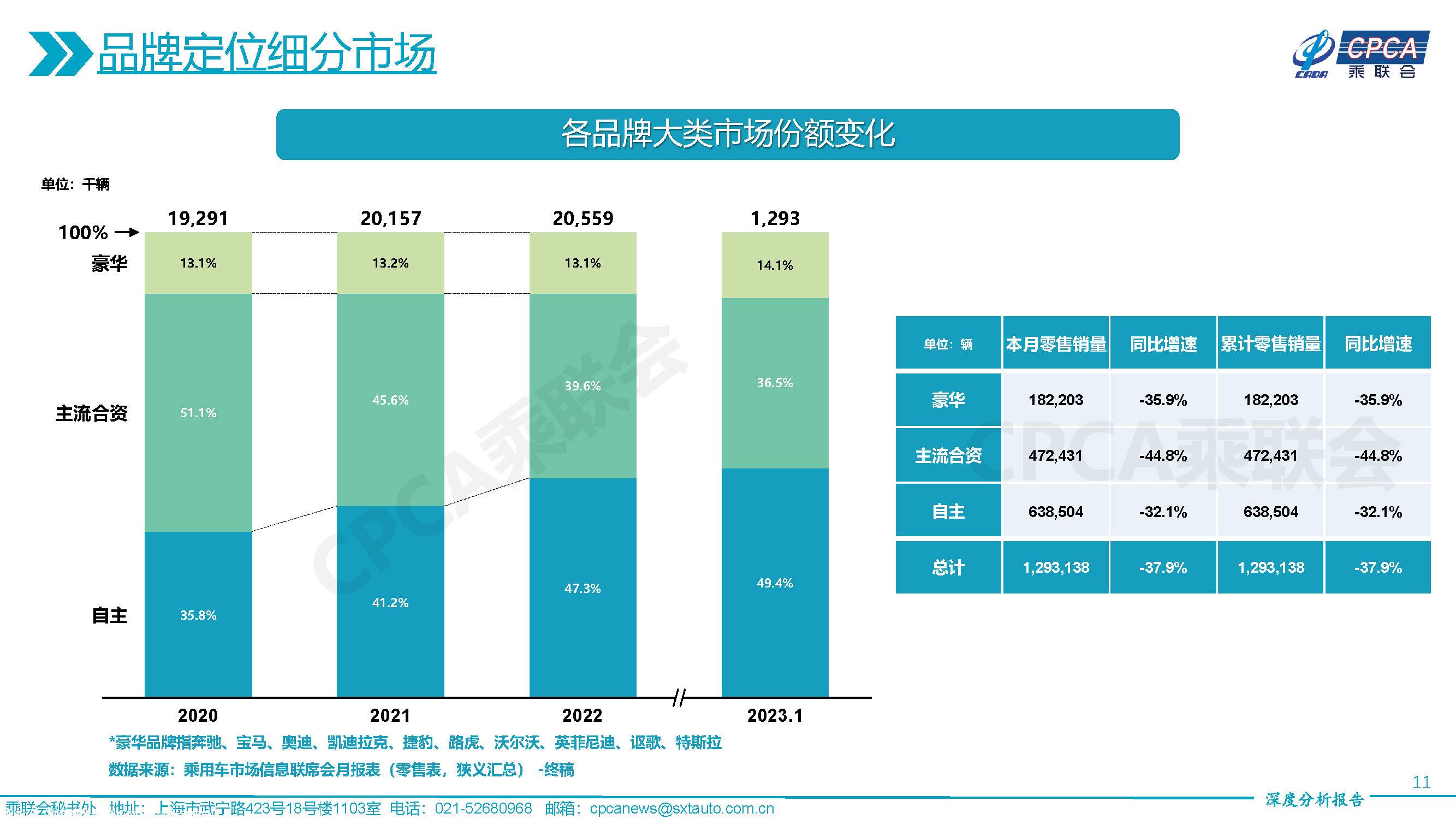 【深度分析】2023年1月份全国乘用车市场深度分析报告