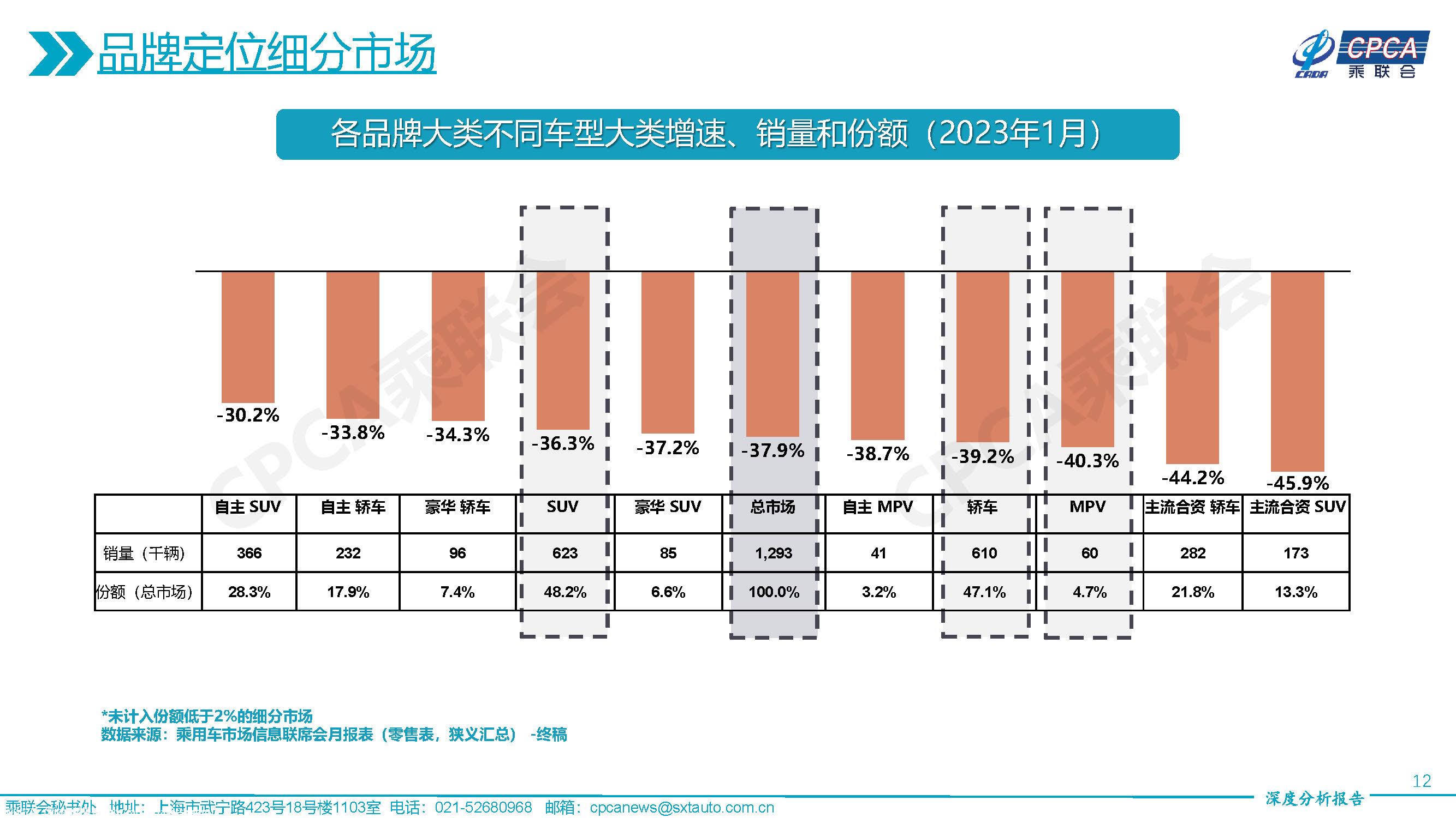 【深度分析】2023年1月份全国乘用车市场深度分析报告