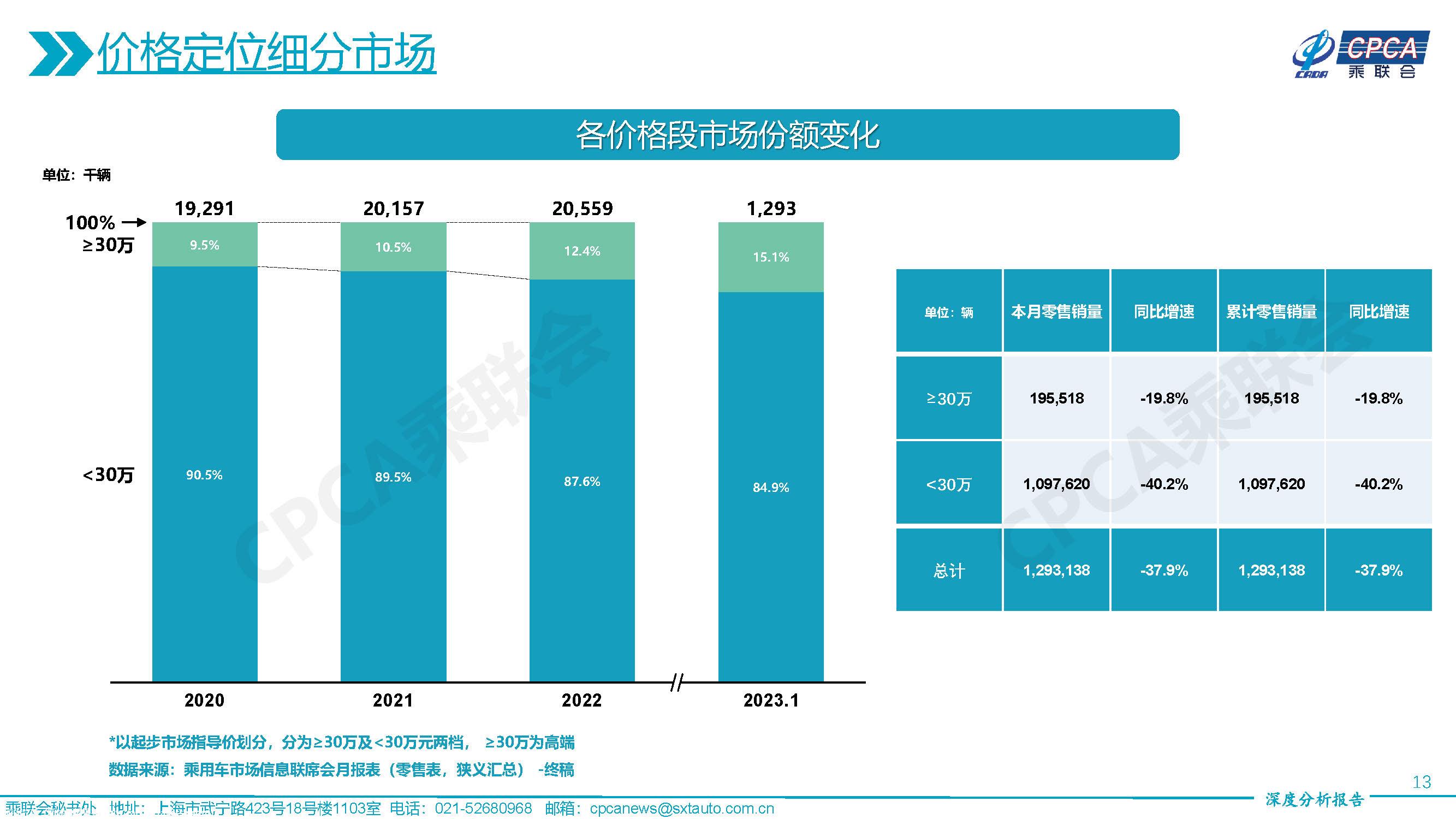【深度分析】2023年1月份全国乘用车市场深度分析报告