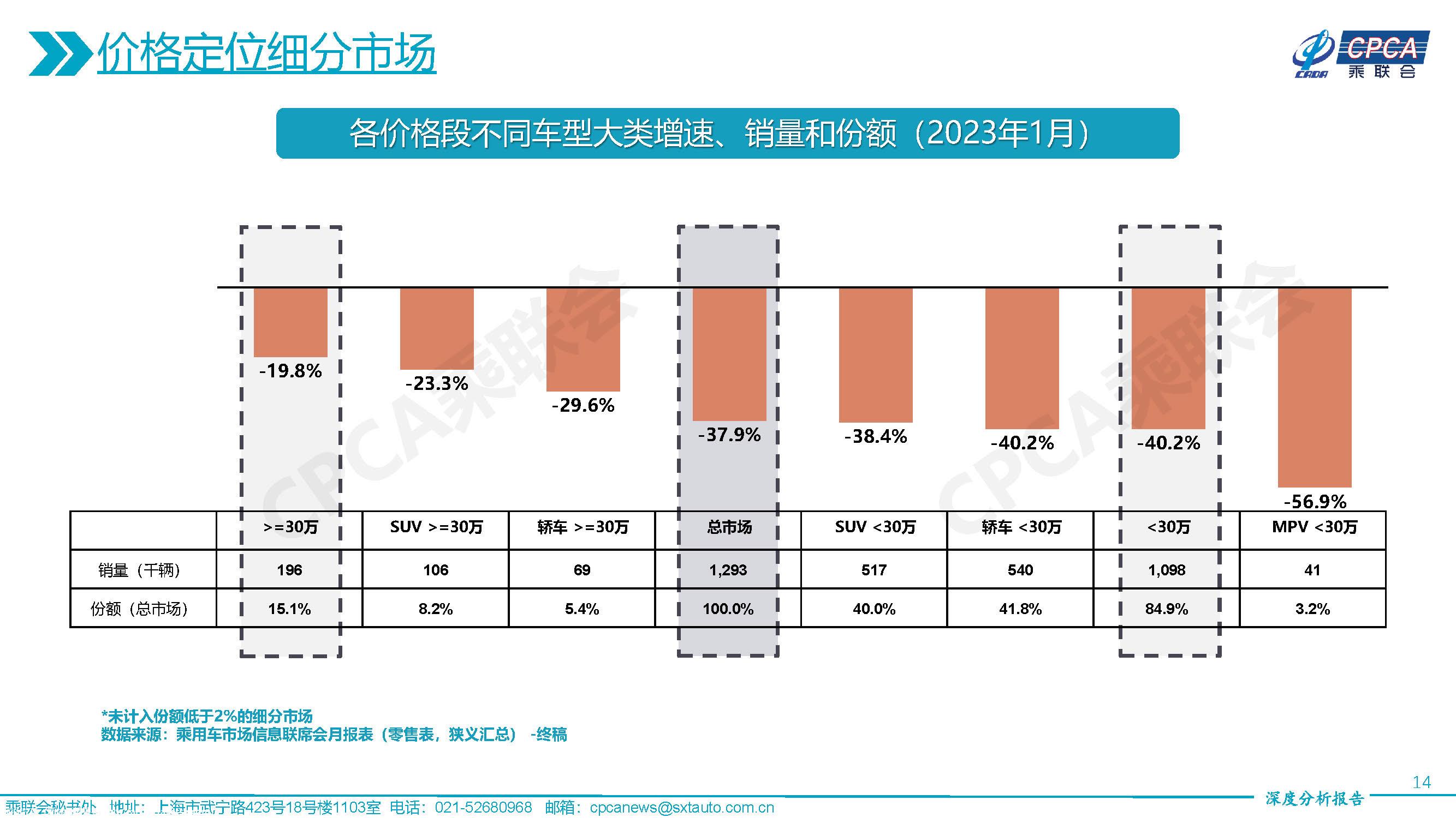 【深度分析】2023年1月份全国乘用车市场深度分析报告