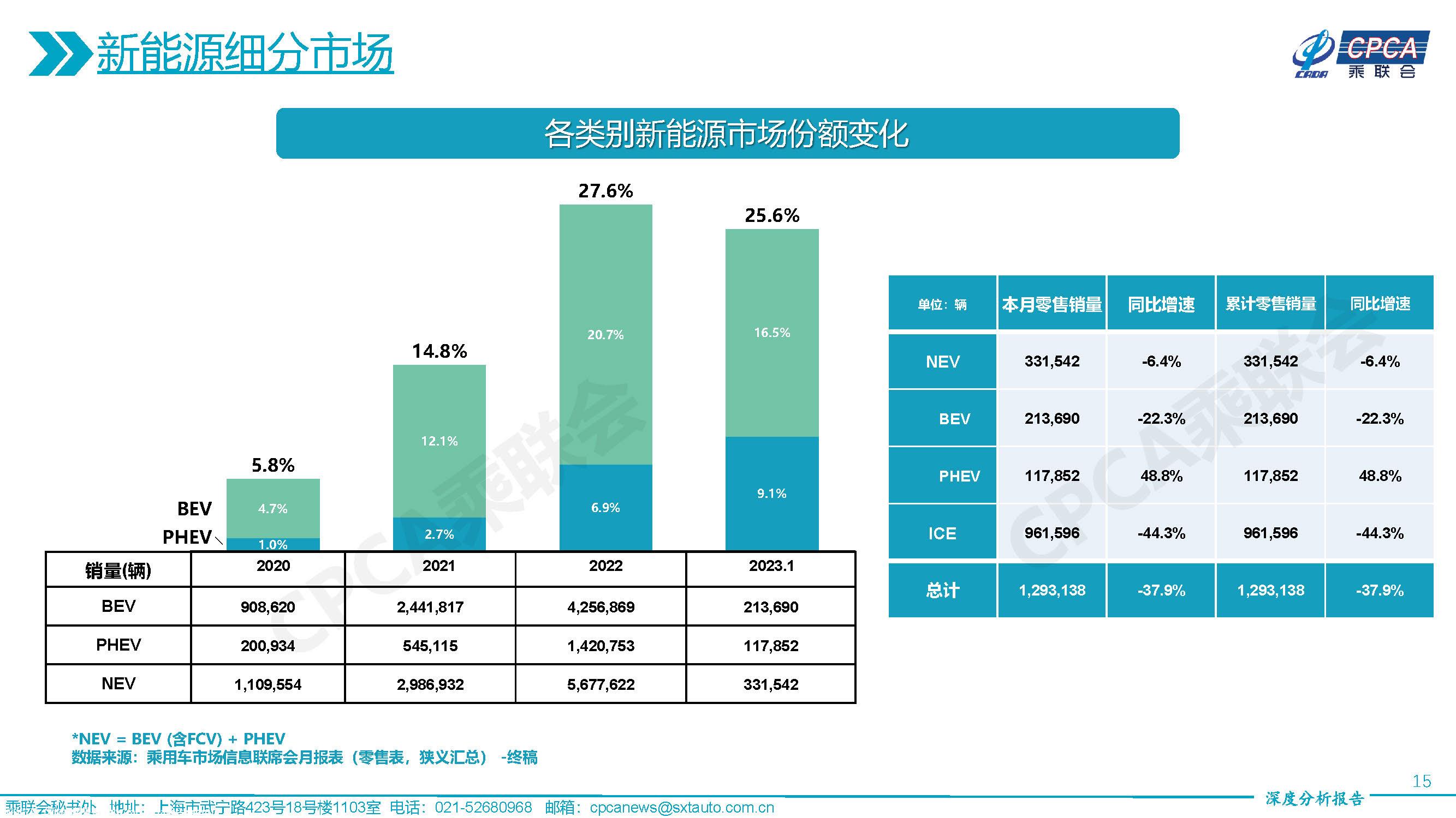 【深度分析】2023年1月份全国乘用车市场深度分析报告