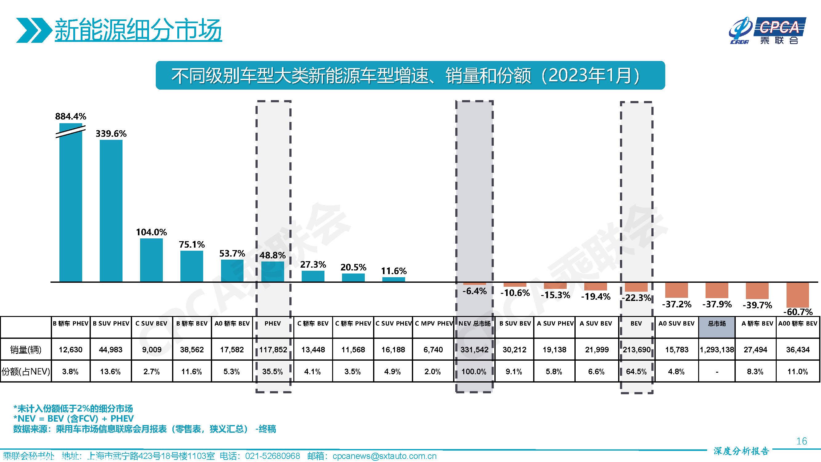 【深度分析】2023年1月份全国乘用车市场深度分析报告