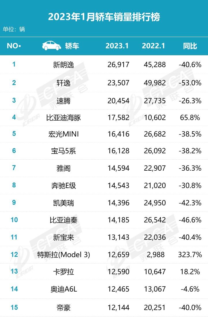 【月度排名】2023年1月零售销量排名快报