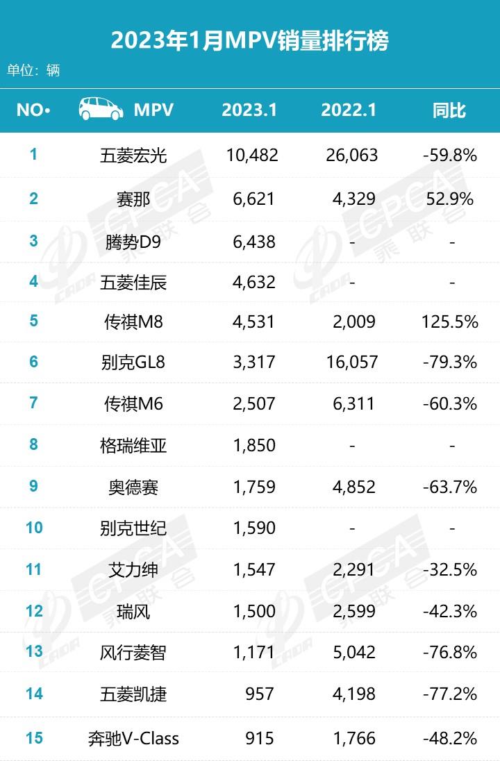 【月度排名】2023年1月零售销量排名快报