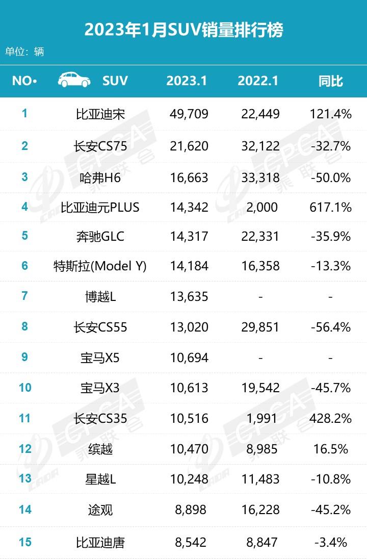 【月度排名】2023年1月零售销量排名快报
