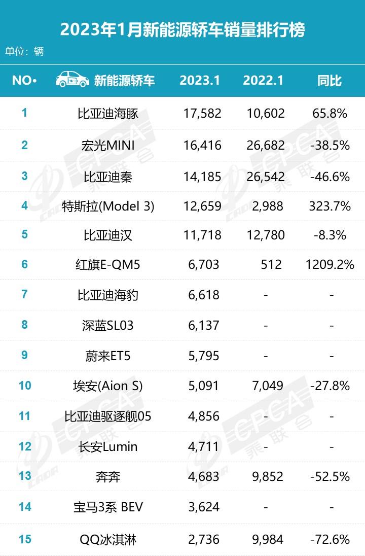 【月度排名】2023年1月零售销量排名快报