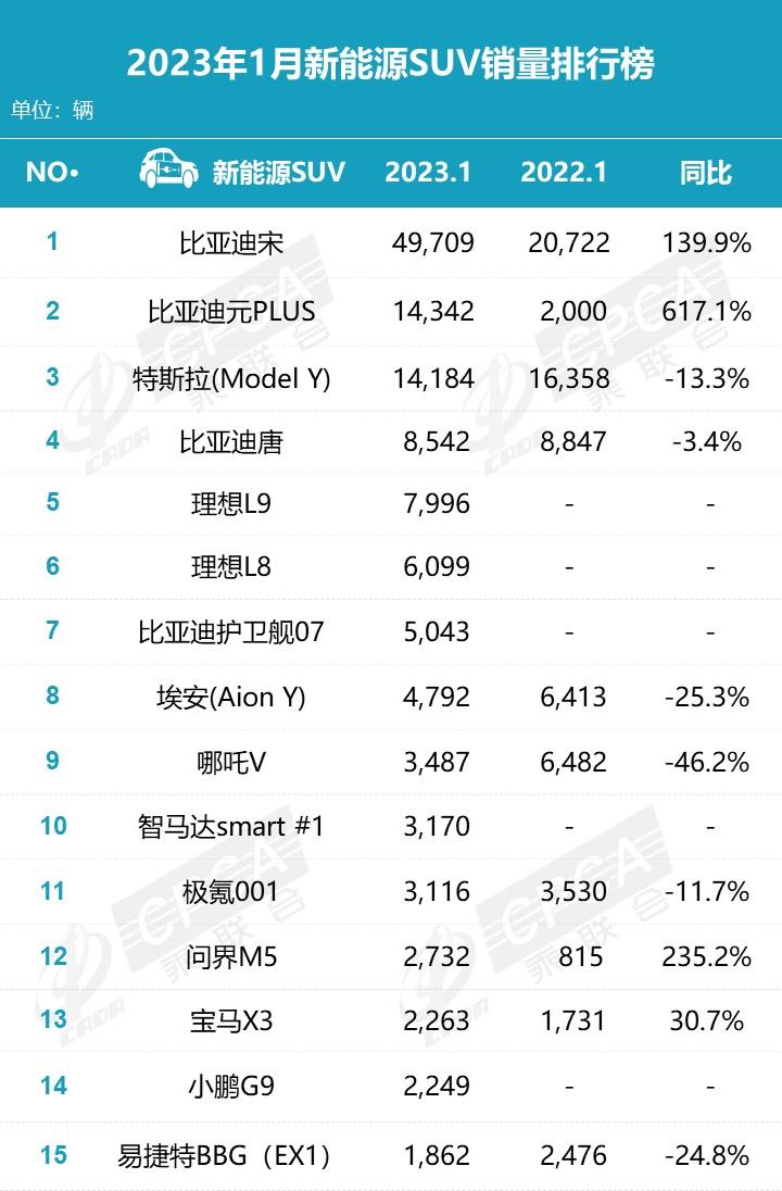【月度排名】2023年1月零售销量排名快报