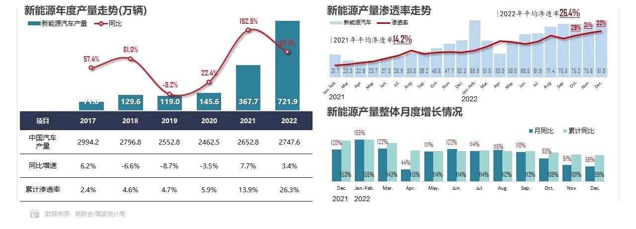 【联合发布】2022年12月新能源汽车三电系统洞察报告