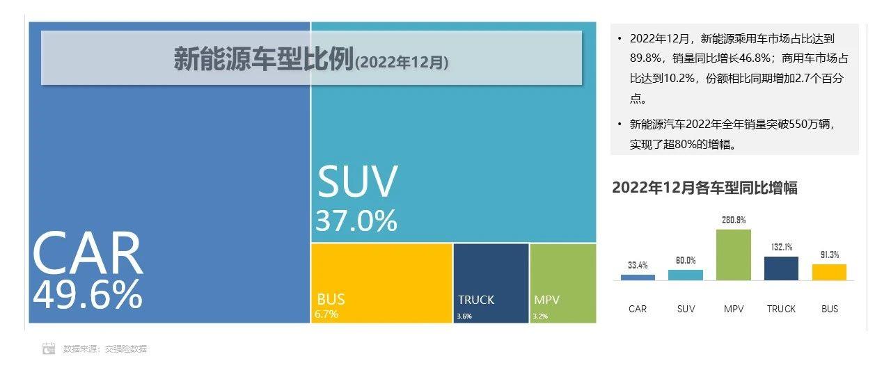 【联合发布】2022年12月新能源汽车三电系统洞察报告