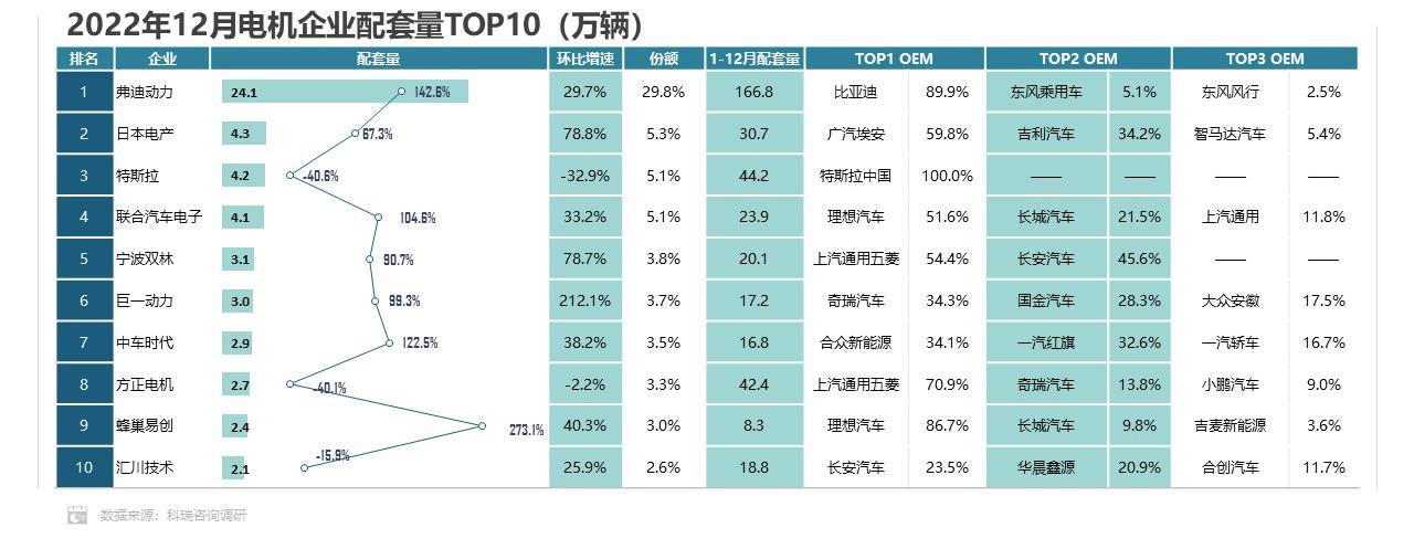 【联合发布】2022年12月新能源汽车三电系统洞察报告