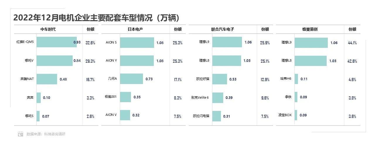 【联合发布】2022年12月新能源汽车三电系统洞察报告