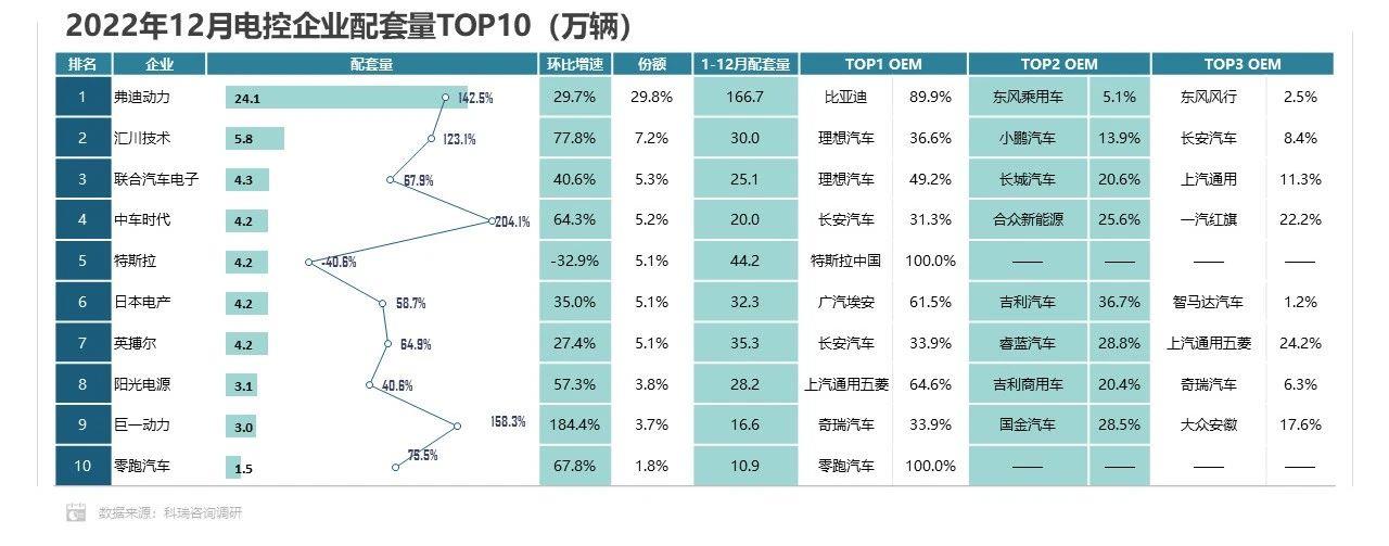 【联合发布】2022年12月新能源汽车三电系统洞察报告
