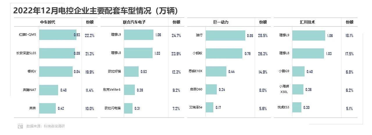 【联合发布】2022年12月新能源汽车三电系统洞察报告