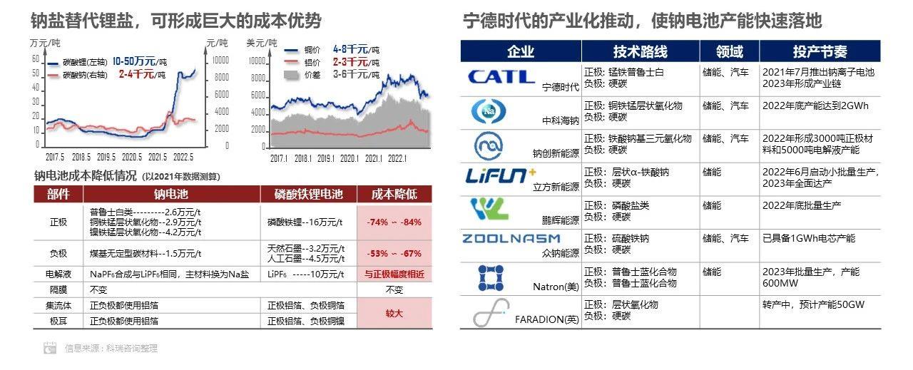 【联合发布】2022年12月新能源汽车三电系统洞察报告