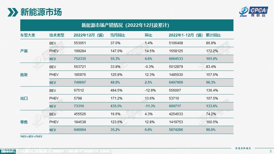 【深度分析】2022年12月份全国新能源市场深度分析报告