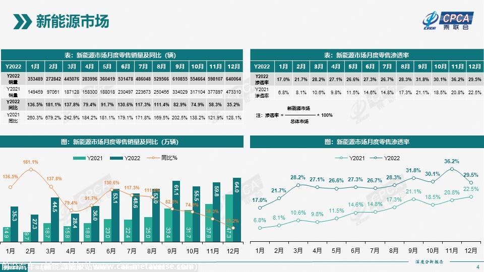 【深度分析】2022年12月份全国新能源市场深度分析报告