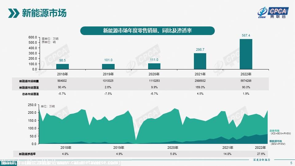 【深度分析】2022年12月份全国新能源市场深度分析报告