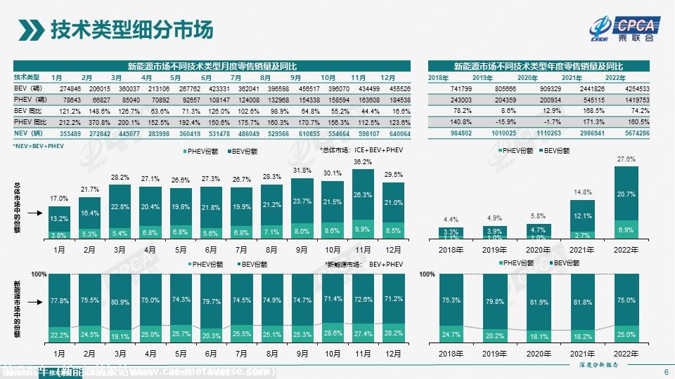 【深度分析】2022年12月份全国新能源市场深度分析报告