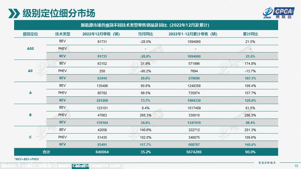 【深度分析】2022年12月份全国新能源市场深度分析报告