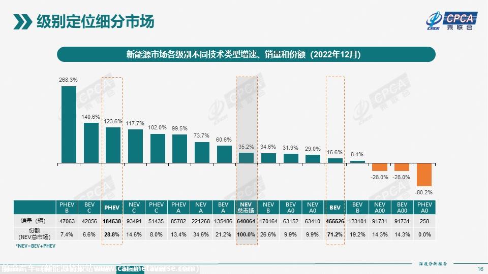 【深度分析】2022年12月份全国新能源市场深度分析报告