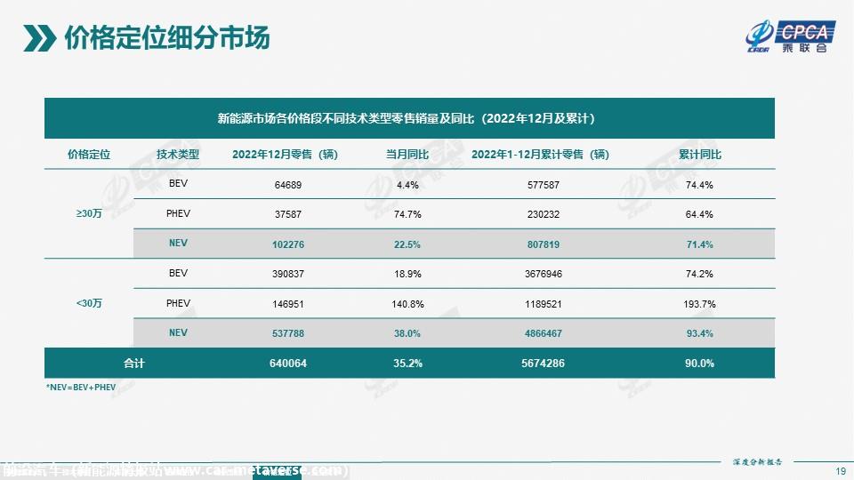 【深度分析】2022年12月份全国新能源市场深度分析报告