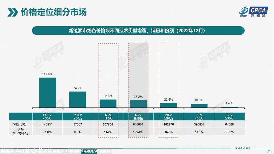 【深度分析】2022年12月份全国新能源市场深度分析报告