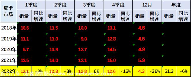 【皮卡市场】2022年12月皮卡市场分析