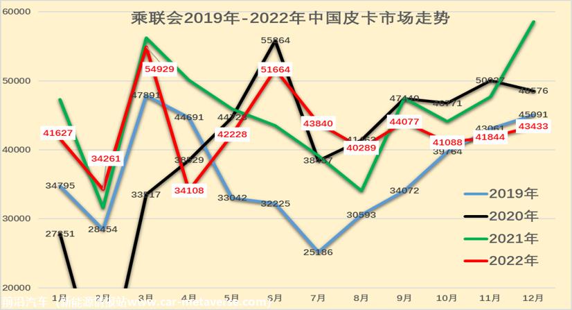 【皮卡市场】2022年12月皮卡市场分析