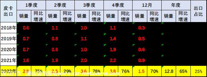 【皮卡市场】2022年12月皮卡市场分析