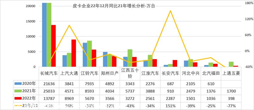 【皮卡市场】2022年12月皮卡市场分析