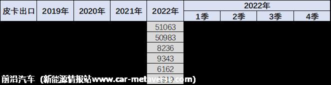 【皮卡市场】2022年12月皮卡市场分析