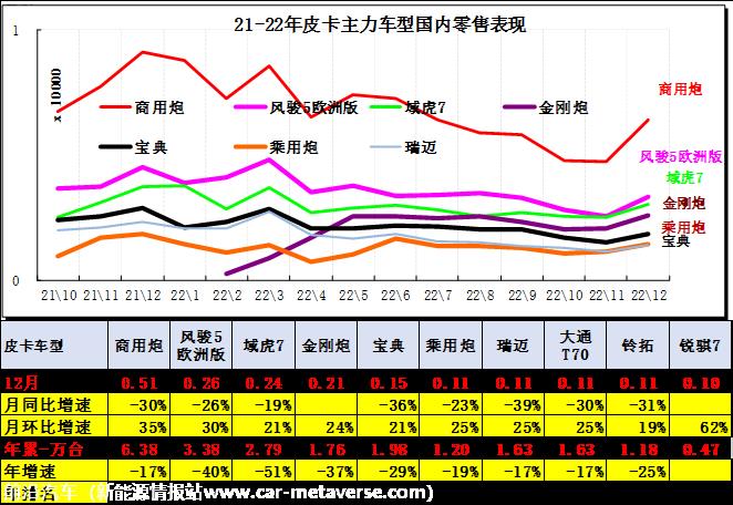 【皮卡市场】2022年12月皮卡市场分析