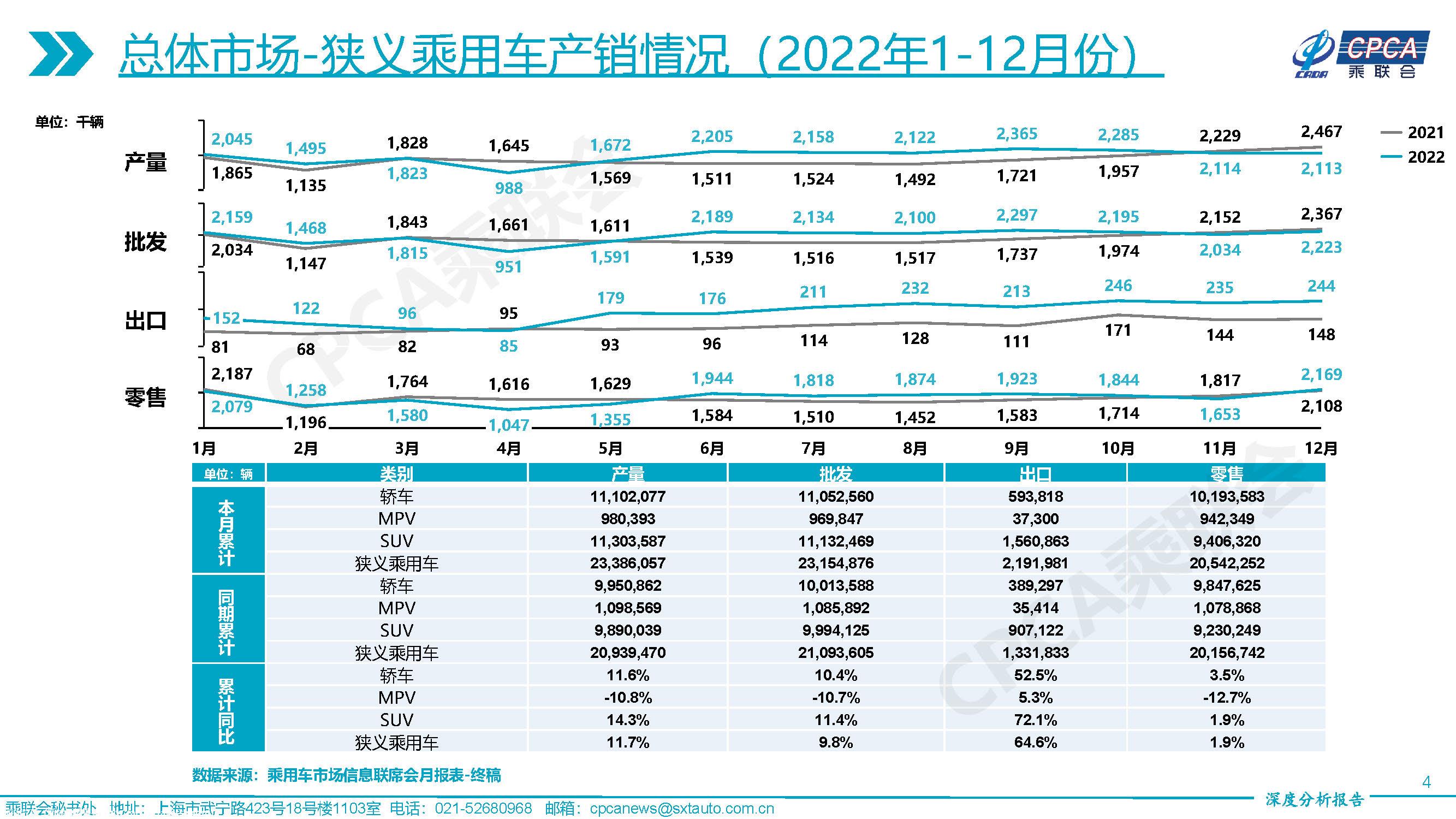 【深度分析】2022年12月份全国乘用车市场深度分析报告