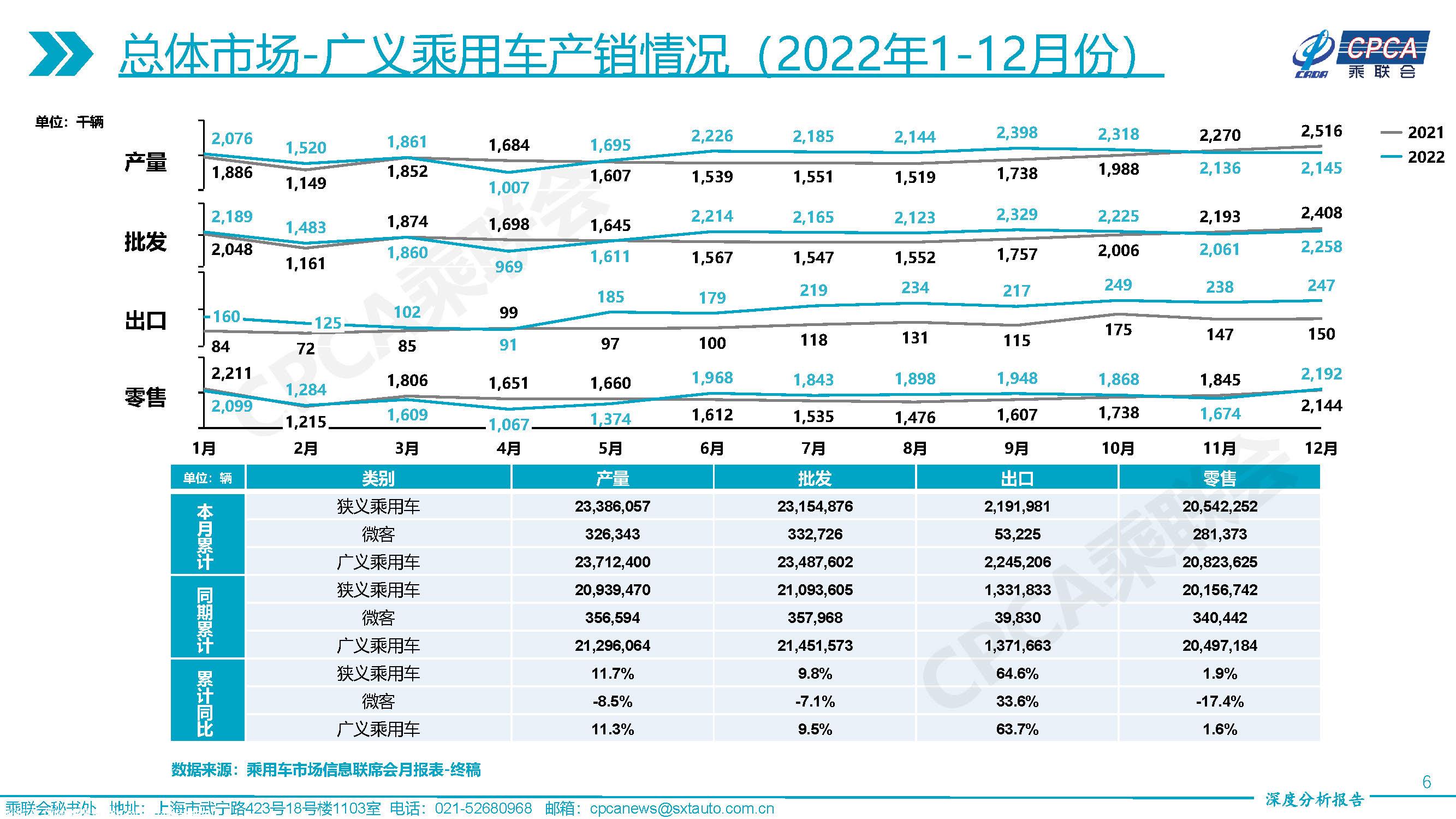 【深度分析】2022年12月份全国乘用车市场深度分析报告