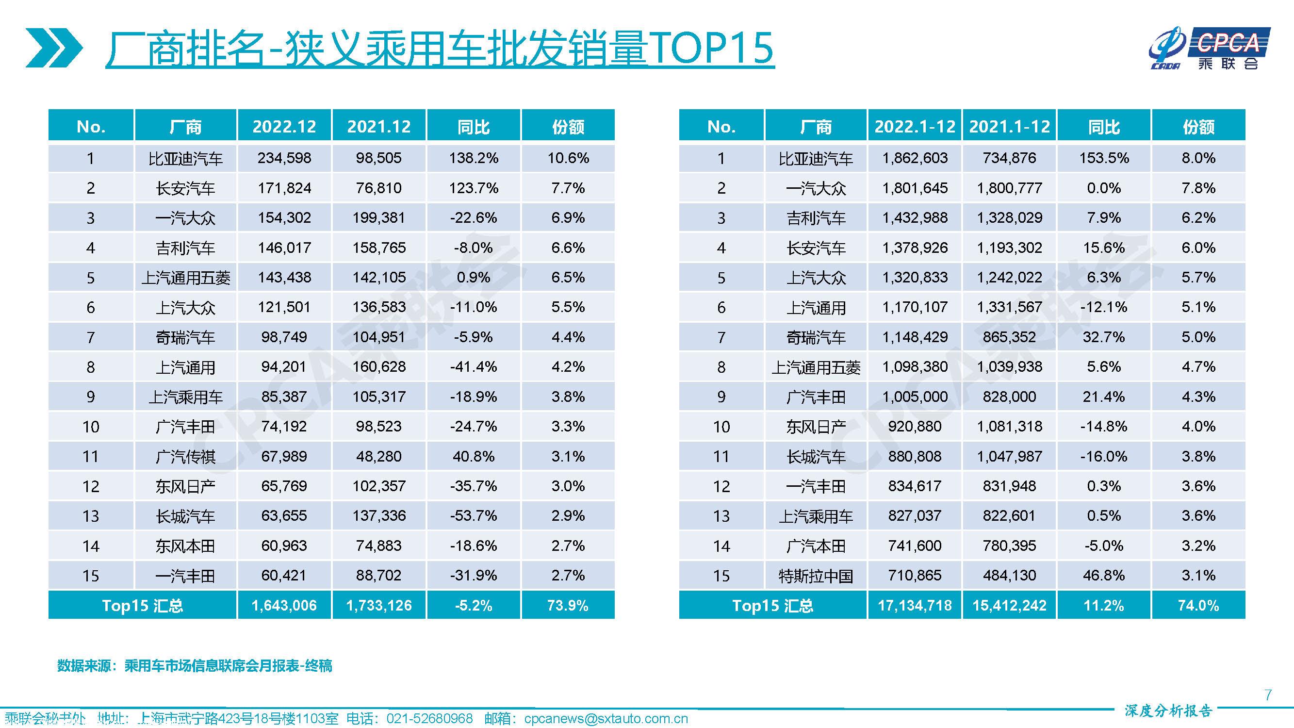 【深度分析】2022年12月份全国乘用车市场深度分析报告