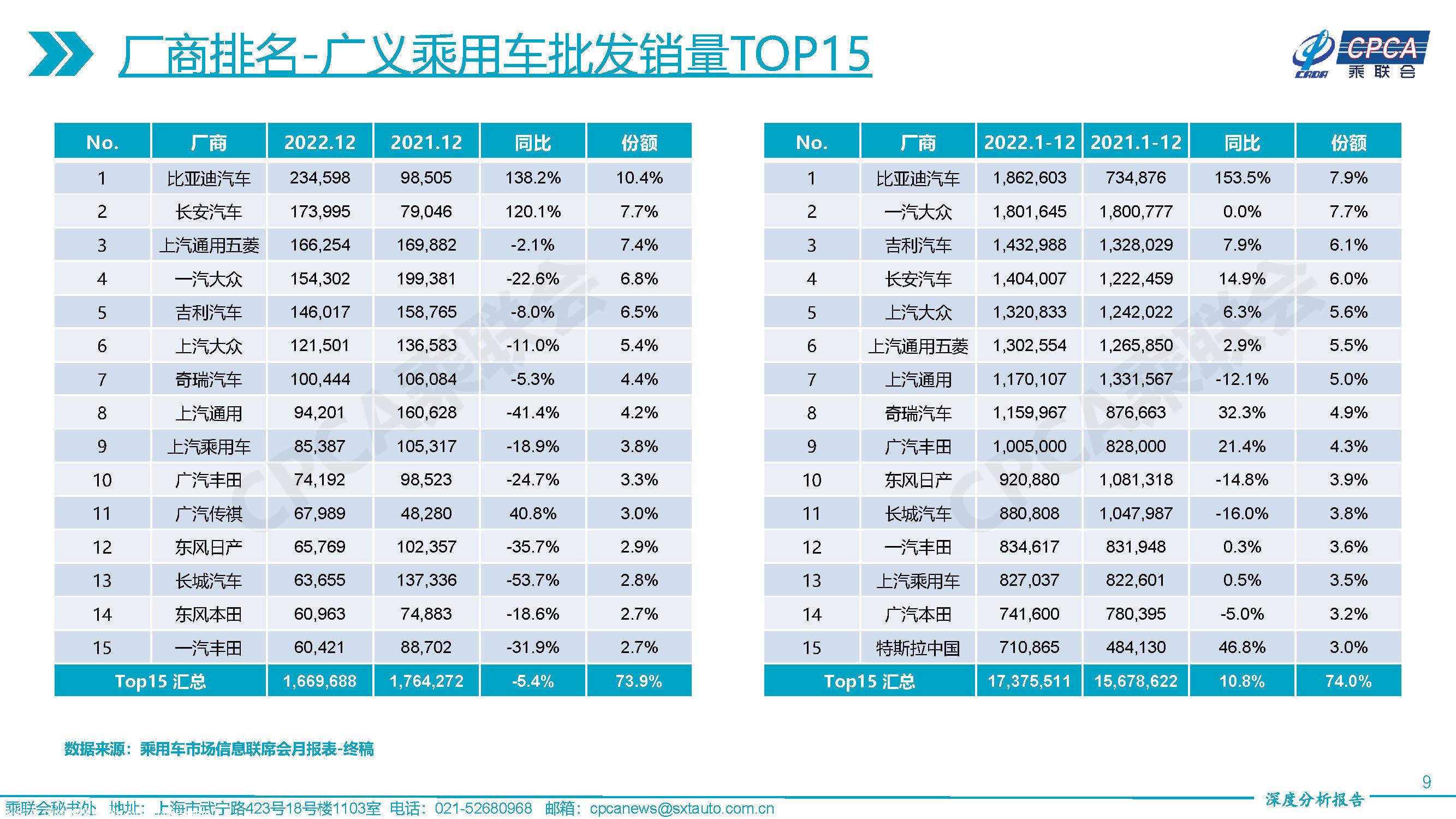 【深度分析】2022年12月份全国乘用车市场深度分析报告