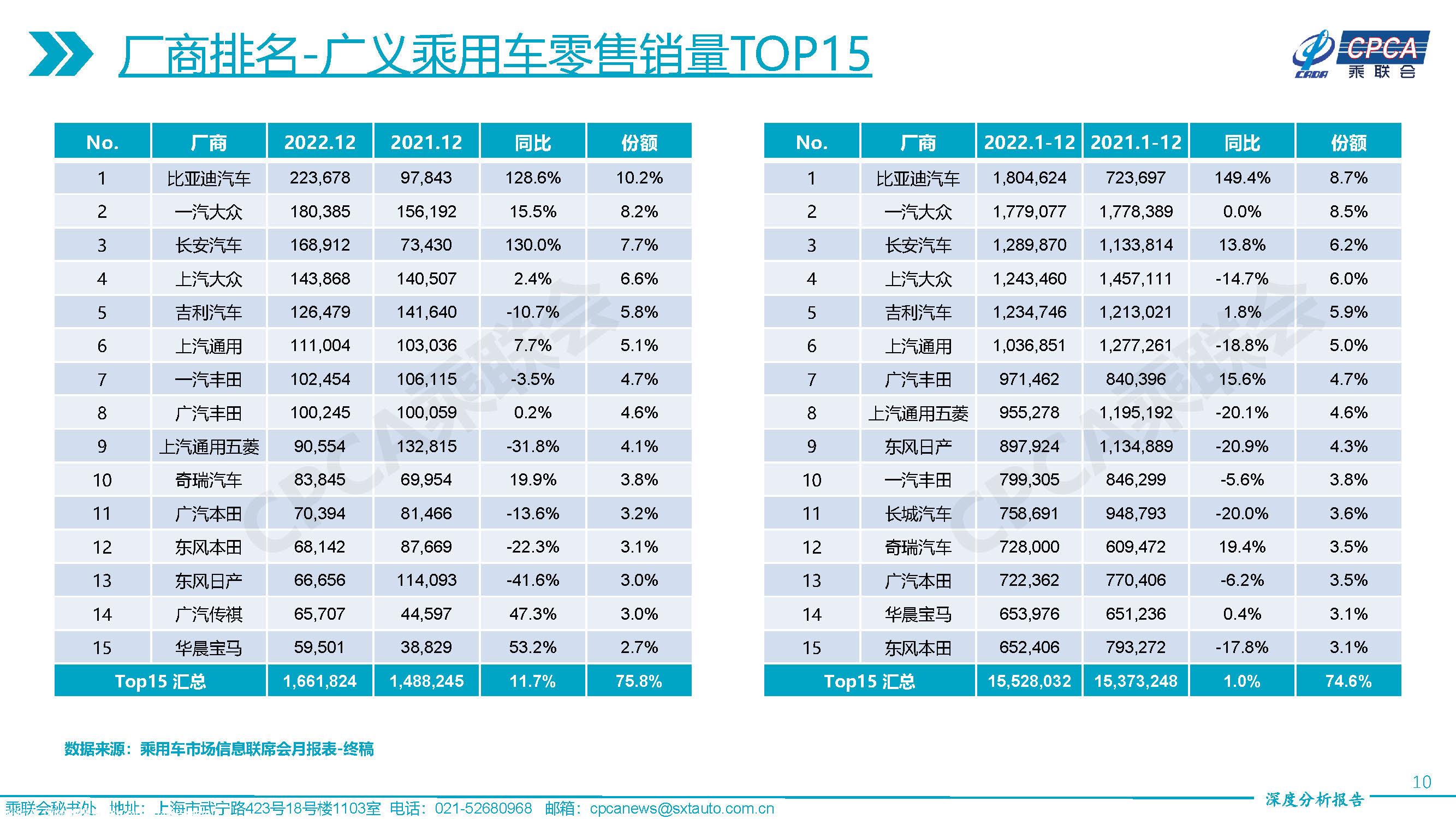 【深度分析】2022年12月份全国乘用车市场深度分析报告