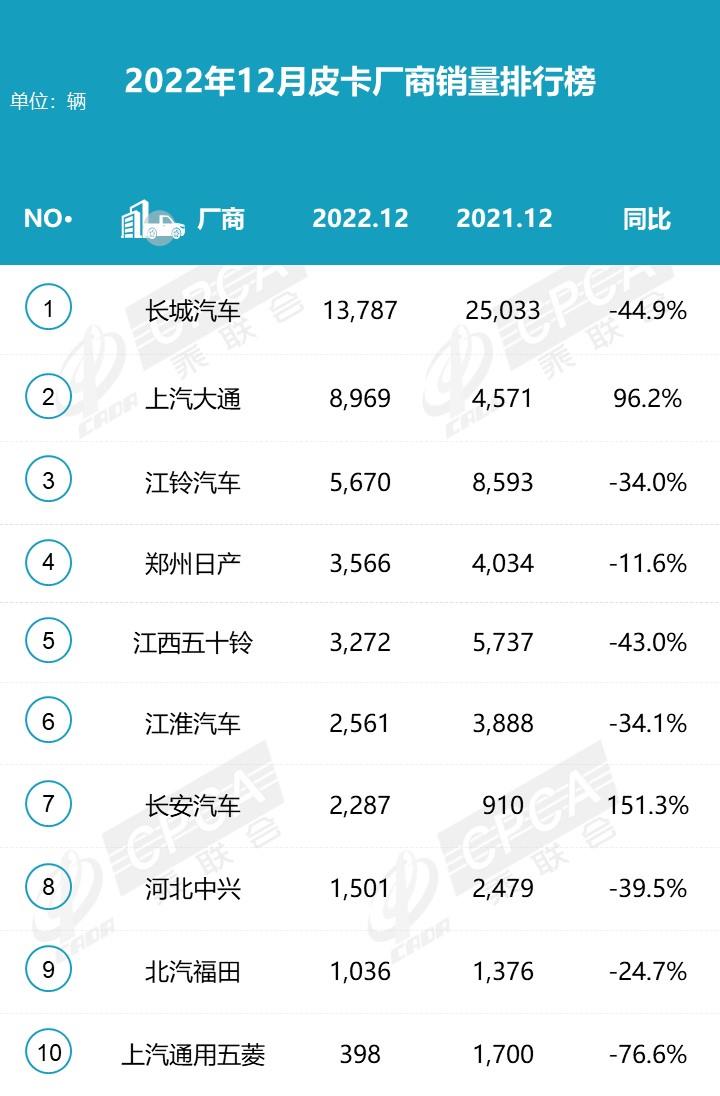 【月度排名】2022年12月皮卡厂商批发销量排名快报